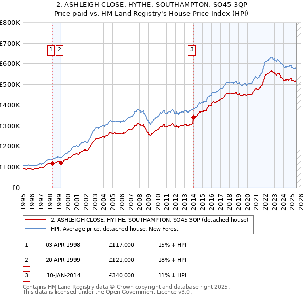 2, ASHLEIGH CLOSE, HYTHE, SOUTHAMPTON, SO45 3QP: Price paid vs HM Land Registry's House Price Index