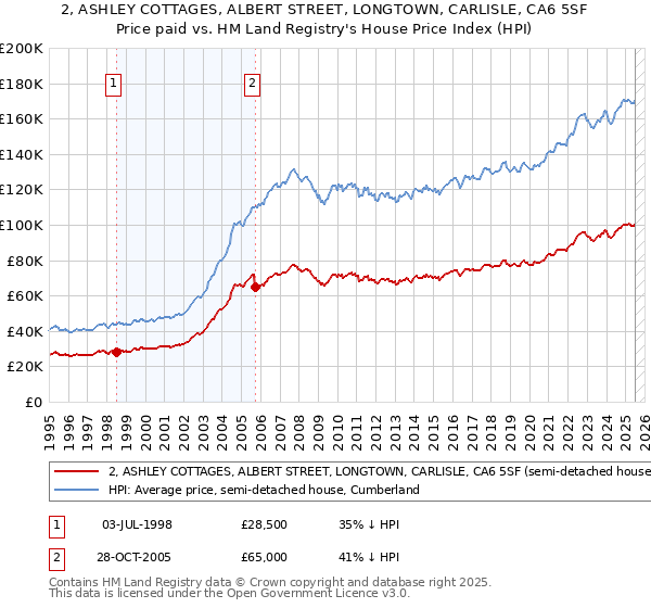 2, ASHLEY COTTAGES, ALBERT STREET, LONGTOWN, CARLISLE, CA6 5SF: Price paid vs HM Land Registry's House Price Index