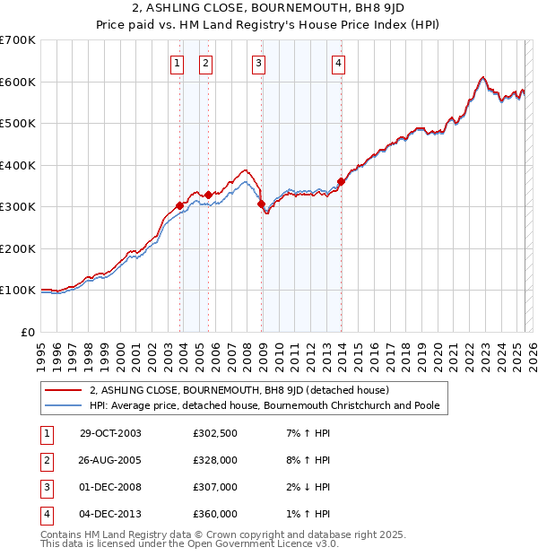 2, ASHLING CLOSE, BOURNEMOUTH, BH8 9JD: Price paid vs HM Land Registry's House Price Index