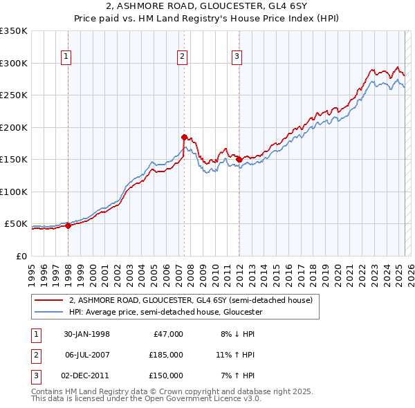 2, ASHMORE ROAD, GLOUCESTER, GL4 6SY: Price paid vs HM Land Registry's House Price Index