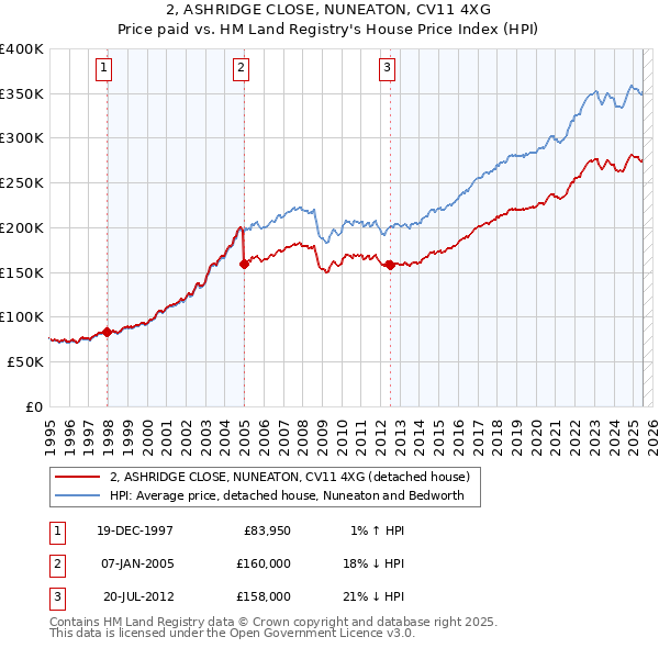 2, ASHRIDGE CLOSE, NUNEATON, CV11 4XG: Price paid vs HM Land Registry's House Price Index