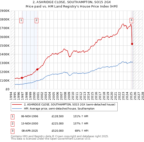2, ASHRIDGE CLOSE, SOUTHAMPTON, SO15 2GX: Price paid vs HM Land Registry's House Price Index