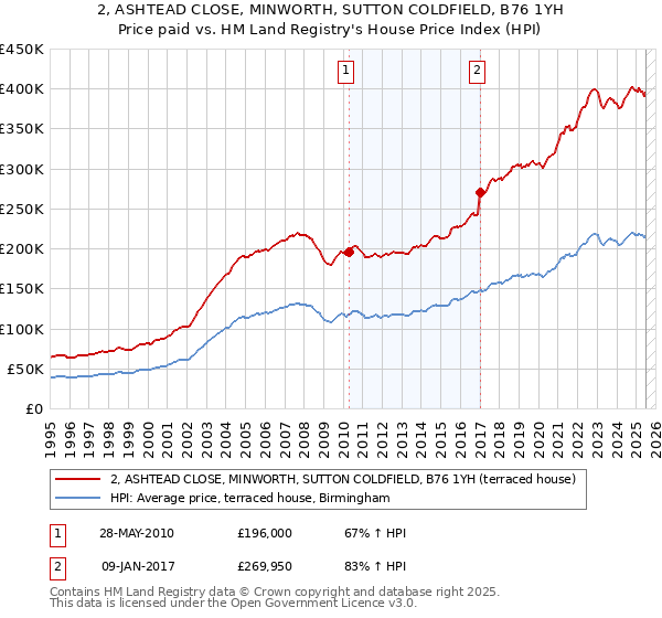 2, ASHTEAD CLOSE, MINWORTH, SUTTON COLDFIELD, B76 1YH: Price paid vs HM Land Registry's House Price Index