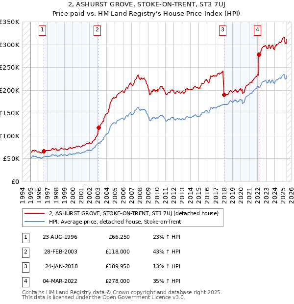 2, ASHURST GROVE, STOKE-ON-TRENT, ST3 7UJ: Price paid vs HM Land Registry's House Price Index