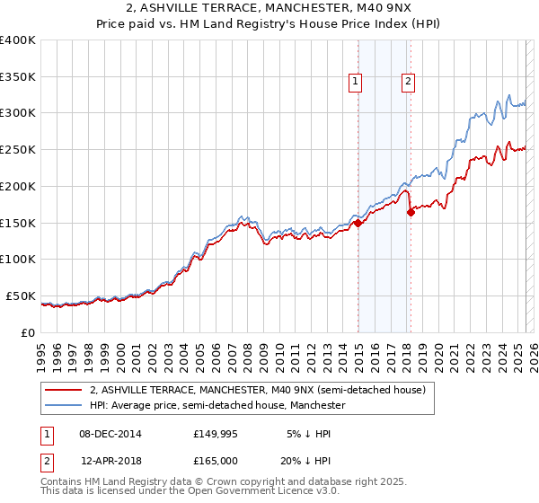 2, ASHVILLE TERRACE, MANCHESTER, M40 9NX: Price paid vs HM Land Registry's House Price Index
