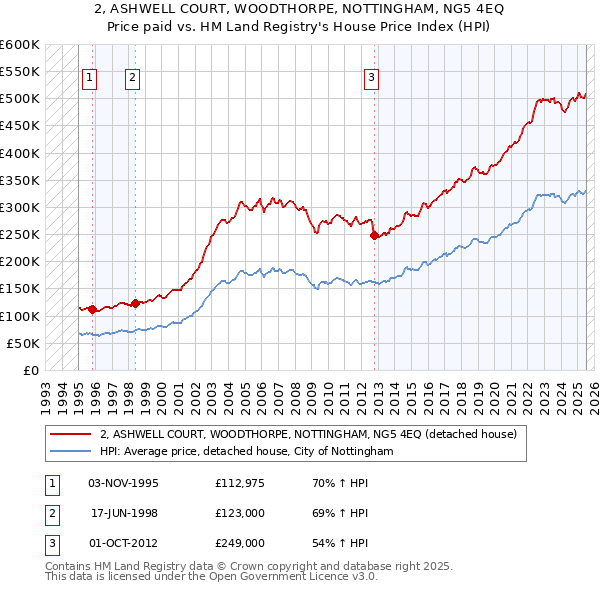 2, ASHWELL COURT, WOODTHORPE, NOTTINGHAM, NG5 4EQ: Price paid vs HM Land Registry's House Price Index