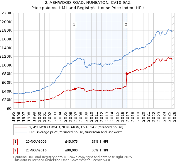 2, ASHWOOD ROAD, NUNEATON, CV10 9AZ: Price paid vs HM Land Registry's House Price Index