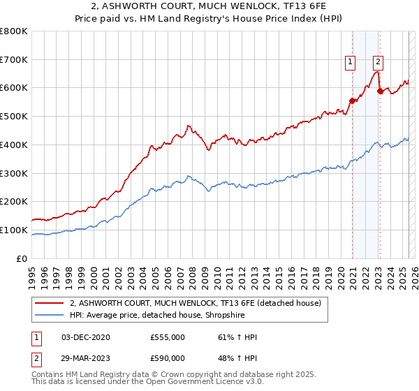 2, ASHWORTH COURT, MUCH WENLOCK, TF13 6FE: Price paid vs HM Land Registry's House Price Index