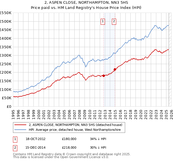2, ASPEN CLOSE, NORTHAMPTON, NN3 5HS: Price paid vs HM Land Registry's House Price Index