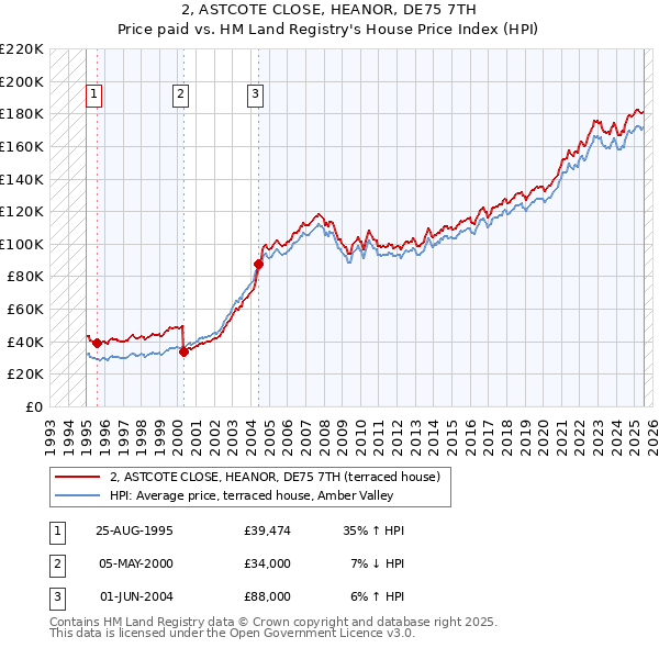 2, ASTCOTE CLOSE, HEANOR, DE75 7TH: Price paid vs HM Land Registry's House Price Index
