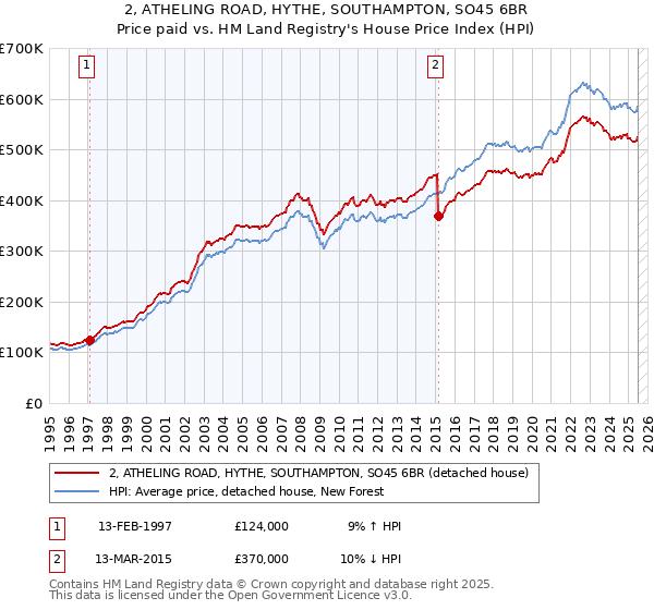 2, ATHELING ROAD, HYTHE, SOUTHAMPTON, SO45 6BR: Price paid vs HM Land Registry's House Price Index