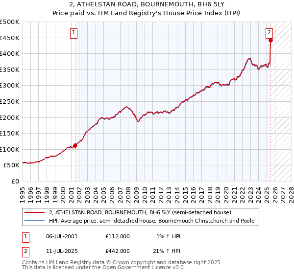 2, ATHELSTAN ROAD, BOURNEMOUTH, BH6 5LY: Price paid vs HM Land Registry's House Price Index
