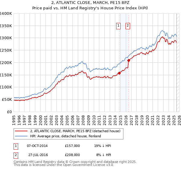 2, ATLANTIC CLOSE, MARCH, PE15 8PZ: Price paid vs HM Land Registry's House Price Index