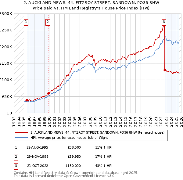 2, AUCKLAND MEWS, 44, FITZROY STREET, SANDOWN, PO36 8HW: Price paid vs HM Land Registry's House Price Index