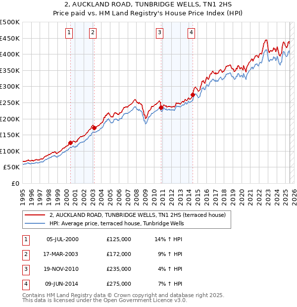 2, AUCKLAND ROAD, TUNBRIDGE WELLS, TN1 2HS: Price paid vs HM Land Registry's House Price Index