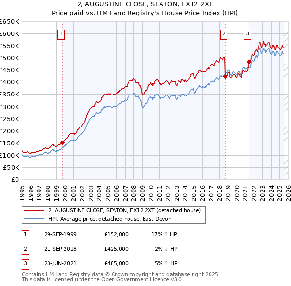 2, AUGUSTINE CLOSE, SEATON, EX12 2XT: Price paid vs HM Land Registry's House Price Index