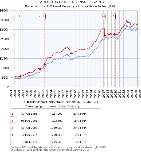 2, AUGUSTUS GATE, STEVENAGE, SG2 7QY: Price paid vs HM Land Registry's House Price Index