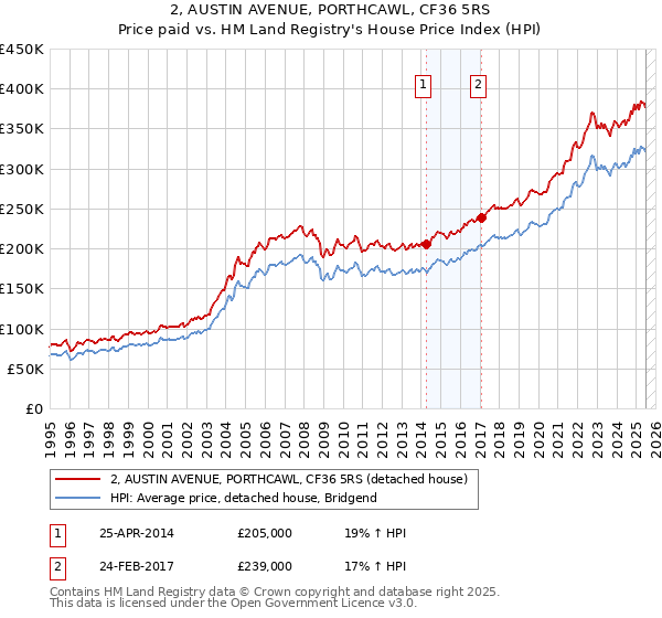 2, AUSTIN AVENUE, PORTHCAWL, CF36 5RS: Price paid vs HM Land Registry's House Price Index