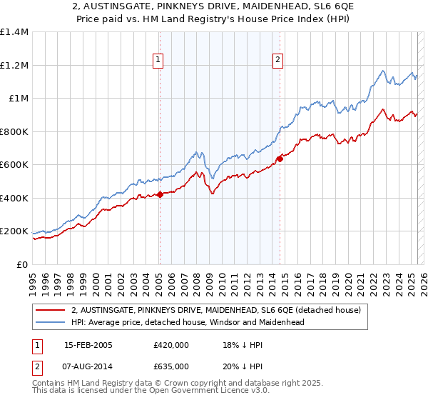 2, AUSTINSGATE, PINKNEYS DRIVE, MAIDENHEAD, SL6 6QE: Price paid vs HM Land Registry's House Price Index