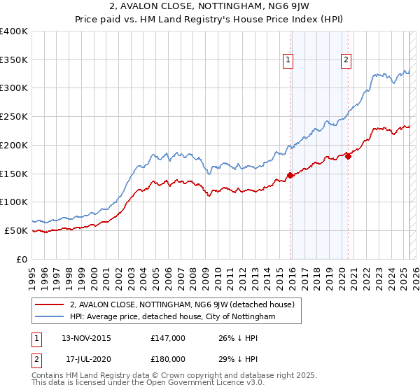 2, AVALON CLOSE, NOTTINGHAM, NG6 9JW: Price paid vs HM Land Registry's House Price Index