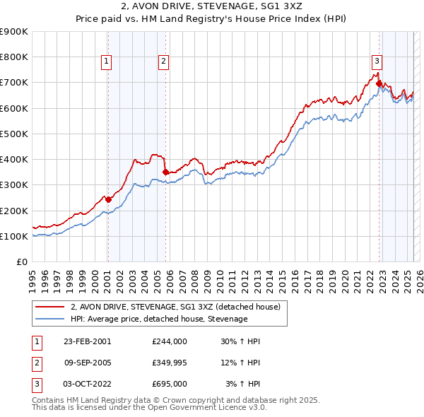 2, AVON DRIVE, STEVENAGE, SG1 3XZ: Price paid vs HM Land Registry's House Price Index