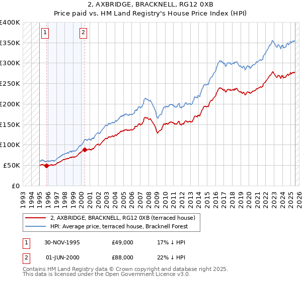 2, AXBRIDGE, BRACKNELL, RG12 0XB: Price paid vs HM Land Registry's House Price Index