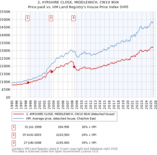 2, AYRSHIRE CLOSE, MIDDLEWICH, CW10 9GN: Price paid vs HM Land Registry's House Price Index