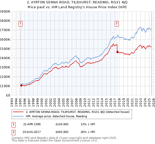 2, AYRTON SENNA ROAD, TILEHURST, READING, RG31 4JQ: Price paid vs HM Land Registry's House Price Index