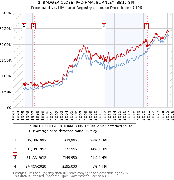 2, BADGER CLOSE, PADIHAM, BURNLEY, BB12 8PP: Price paid vs HM Land Registry's House Price Index