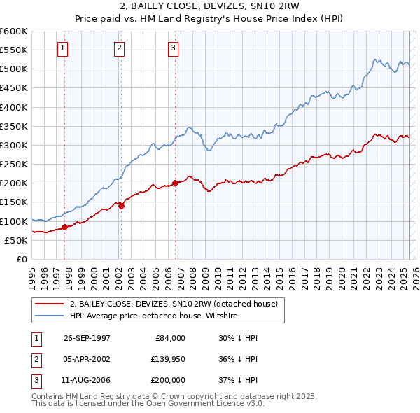 2, BAILEY CLOSE, DEVIZES, SN10 2RW: Price paid vs HM Land Registry's House Price Index