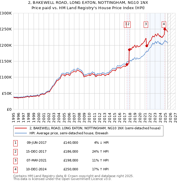 2, BAKEWELL ROAD, LONG EATON, NOTTINGHAM, NG10 1NX: Price paid vs HM Land Registry's House Price Index