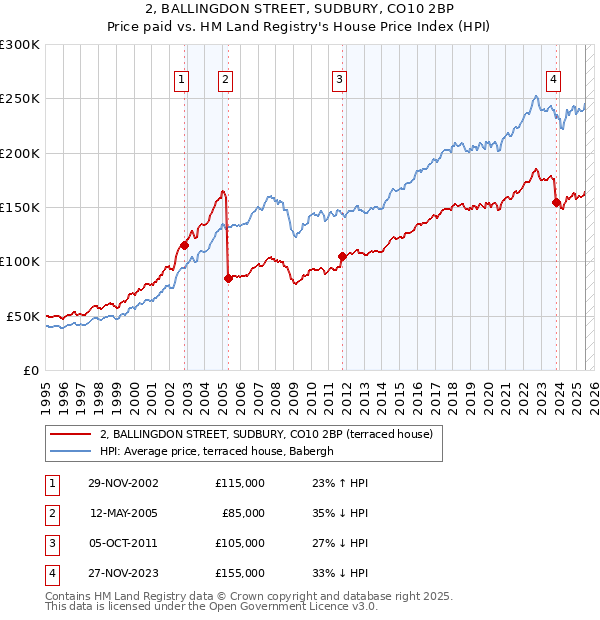 2, BALLINGDON STREET, SUDBURY, CO10 2BP: Price paid vs HM Land Registry's House Price Index