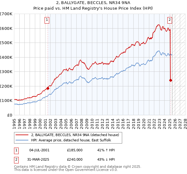 2, BALLYGATE, BECCLES, NR34 9NA: Price paid vs HM Land Registry's House Price Index