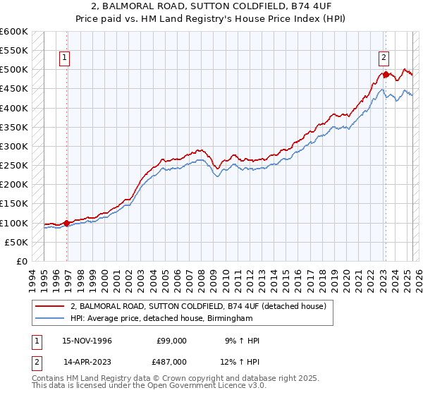 2, BALMORAL ROAD, SUTTON COLDFIELD, B74 4UF: Price paid vs HM Land Registry's House Price Index