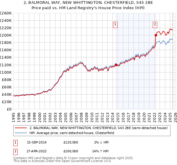 2, BALMORAL WAY, NEW WHITTINGTON, CHESTERFIELD, S43 2BE: Price paid vs HM Land Registry's House Price Index