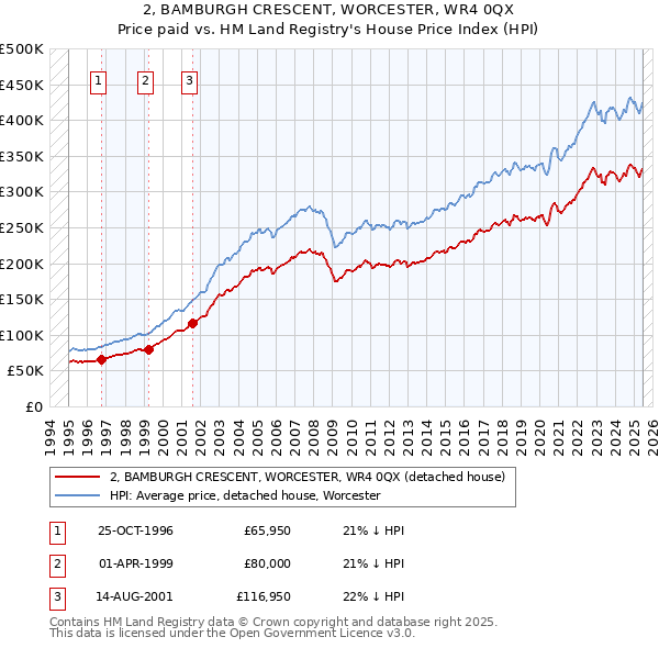 2, BAMBURGH CRESCENT, WORCESTER, WR4 0QX: Price paid vs HM Land Registry's House Price Index