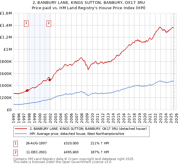 2, BANBURY LANE, KINGS SUTTON, BANBURY, OX17 3RU: Price paid vs HM Land Registry's House Price Index