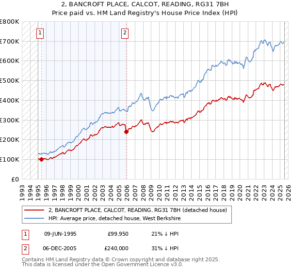 2, BANCROFT PLACE, CALCOT, READING, RG31 7BH: Price paid vs HM Land Registry's House Price Index
