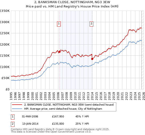 2, BANKSMAN CLOSE, NOTTINGHAM, NG3 3EW: Price paid vs HM Land Registry's House Price Index