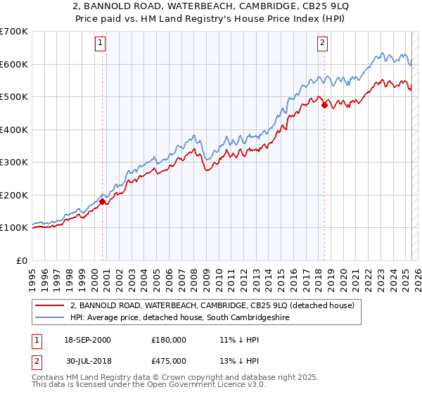 2, BANNOLD ROAD, WATERBEACH, CAMBRIDGE, CB25 9LQ: Price paid vs HM Land Registry's House Price Index