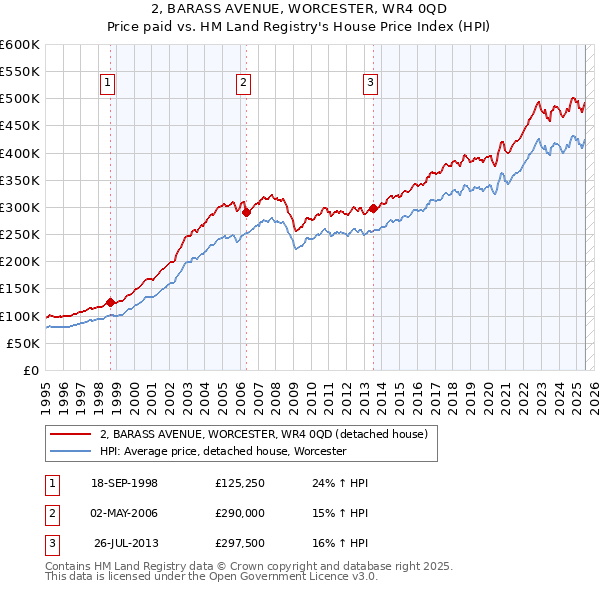 2, BARASS AVENUE, WORCESTER, WR4 0QD: Price paid vs HM Land Registry's House Price Index
