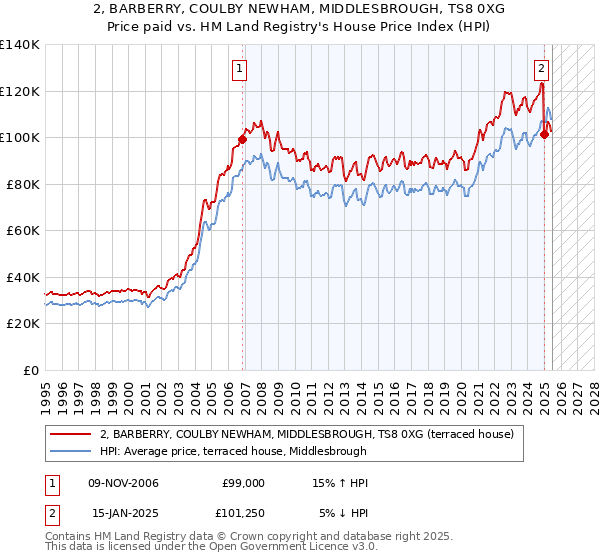 2, BARBERRY, COULBY NEWHAM, MIDDLESBROUGH, TS8 0XG: Price paid vs HM Land Registry's House Price Index