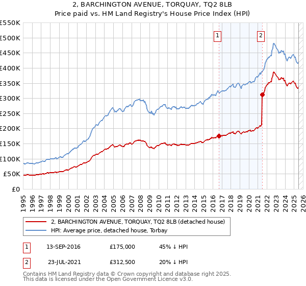 2, BARCHINGTON AVENUE, TORQUAY, TQ2 8LB: Price paid vs HM Land Registry's House Price Index