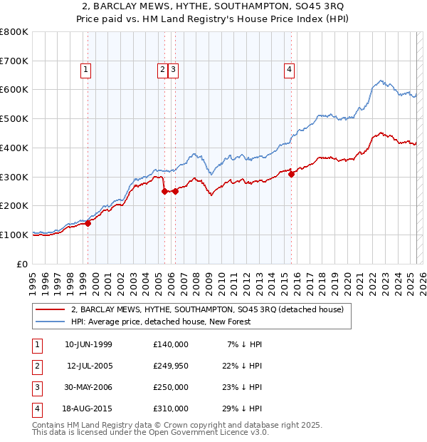 2, BARCLAY MEWS, HYTHE, SOUTHAMPTON, SO45 3RQ: Price paid vs HM Land Registry's House Price Index
