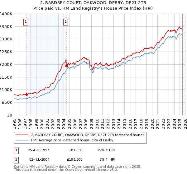 2, BARDSEY COURT, OAKWOOD, DERBY, DE21 2TB: Price paid vs HM Land Registry's House Price Index