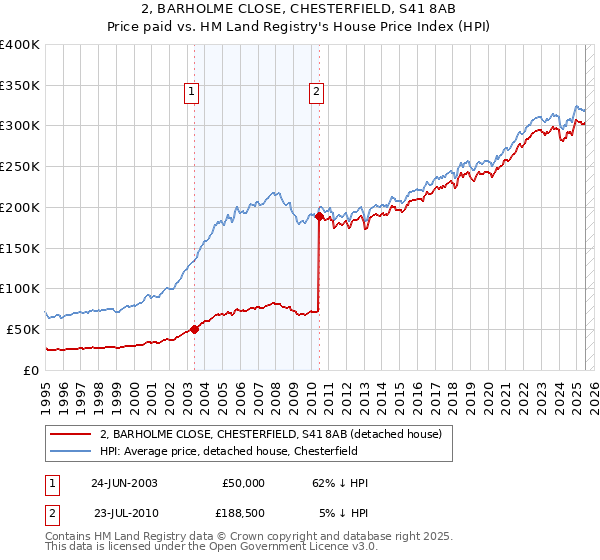2, BARHOLME CLOSE, CHESTERFIELD, S41 8AB: Price paid vs HM Land Registry's House Price Index