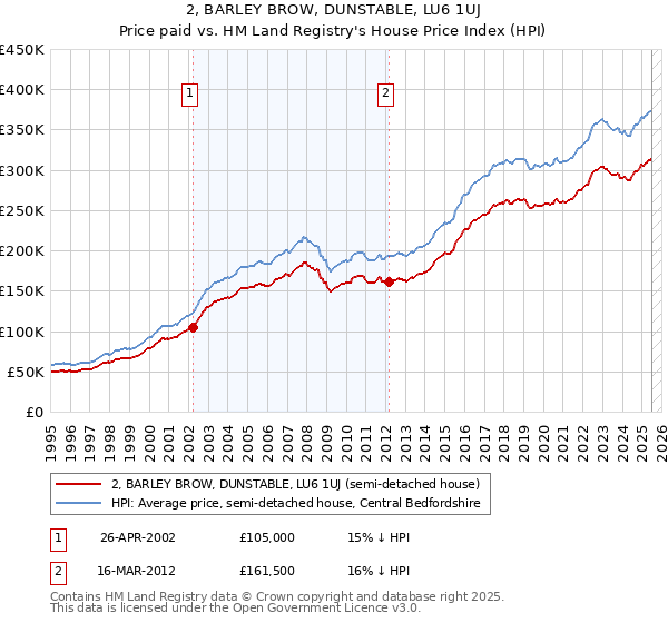 2, BARLEY BROW, DUNSTABLE, LU6 1UJ: Price paid vs HM Land Registry's House Price Index