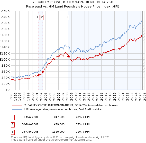 2, BARLEY CLOSE, BURTON-ON-TRENT, DE14 2SX: Price paid vs HM Land Registry's House Price Index
