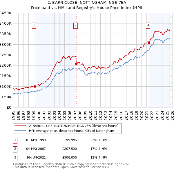 2, BARN CLOSE, NOTTINGHAM, NG6 7EA: Price paid vs HM Land Registry's House Price Index