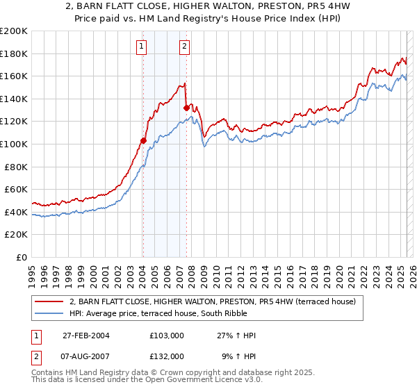 2, BARN FLATT CLOSE, HIGHER WALTON, PRESTON, PR5 4HW: Price paid vs HM Land Registry's House Price Index